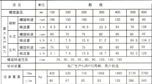 GX管式螺旋輸送機(jī)參數(shù)